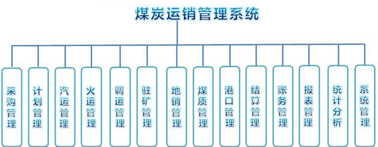 煤炭運(yùn)銷管理系統(tǒng)